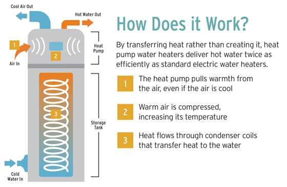 How FREE air can heat your water.